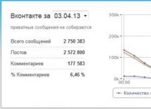 How to find out how many VKontakte people are currently registered