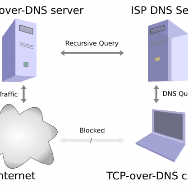 Dns over proxy. DNS TCP. DNS-сервер. DNS сервер ISP. Как работает DNS.